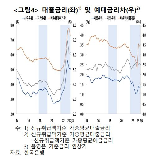 업권별 대출금리 및 예대금리차 [그래프=한국은행]