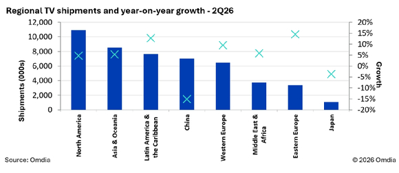 2026년 2분기 지역별 TV 출하량 추이. [사진=옴디아]