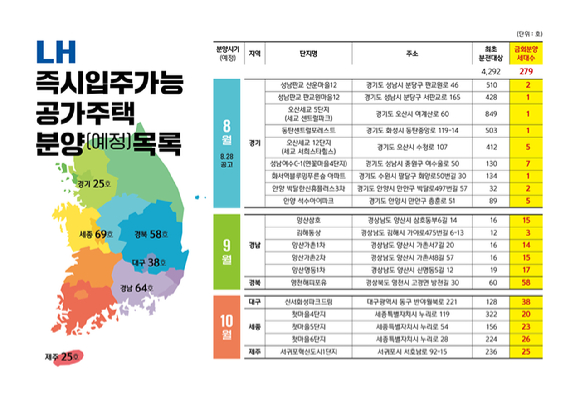 LH 즉시입주가능 공가주택 분양(예정)목록. [사진=LH]