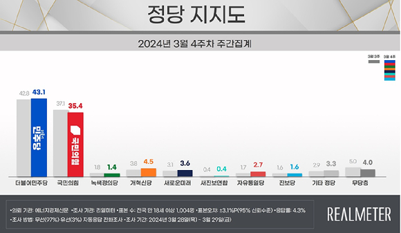 리얼미터가 1일 발표한 정당 지지도. [사진=리얼미터]