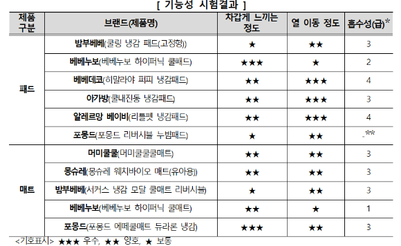 한국소비자원이 조사한 유아용 냉감 침구 제품 일부. [사진=한국소비자원]