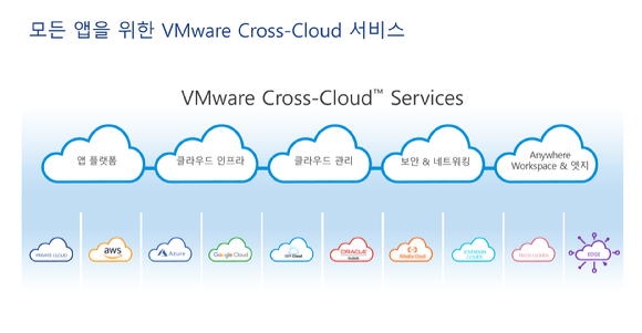 VM웨어 크로스 클라우드(VMware Cross-Cloud) 서비스 [사진=VM웨어 ]