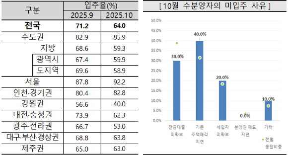 11월 입주전망지수와 전월 대비 변동치. [사진=주택산업연구원]