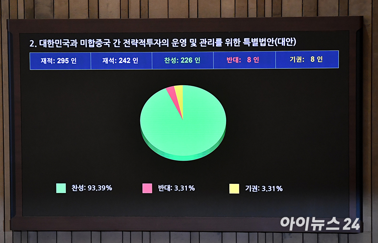 12일 서울 여의도 국회에서 열린 본회의에서 한미 전략적 투자 관리를 위한 특별법(대미투자특별법)이 통과되고 있다. [사진=곽영래 기자]