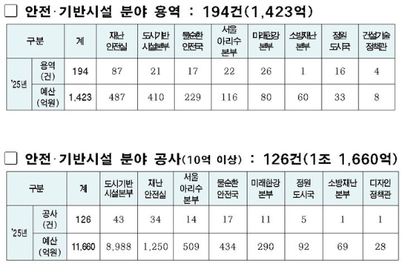 서울시가 경기침체로 위기를 겪고 있는 건설산업과 지역 경제에 활력을 불어넣기 위해 안전·기반 시설 분야의 용역과 건설공사 발주에 1조 3000억원이 넘는 예산을 투입한다. 사진은 서울시청 전경. [사진=연합뉴스]