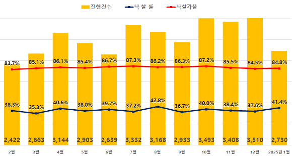 전국 아파트 경매 진행건수와 낙찰률, 낙찰가율. [사진=지지옥션]