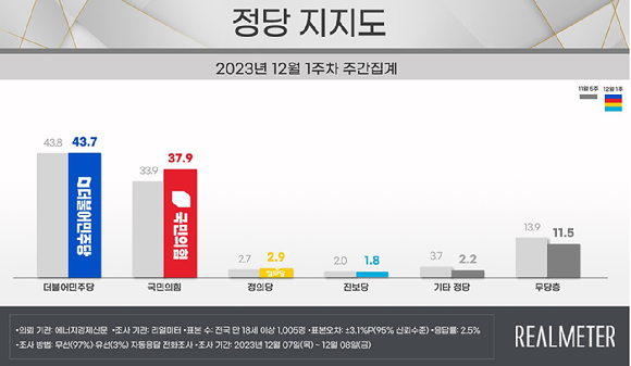 2023년 12월 1주차 정당 지지도 [사진=리얼미터]