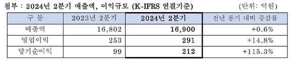 SK네트웍스 2024년 2분기 실적. [표=SK네트웍스]