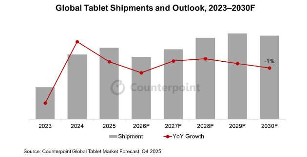 카운터포인트리서치는 16일 지난해 4분기 글로벌 태블릿 출하량이 전분기 대비 약 3%, 전년 동기 대비 약 4% 감소했다고 밝혔다. [사진=카운터포인트리서치]