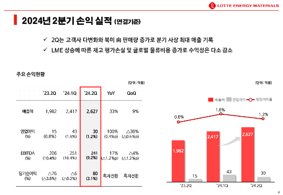 롯데에너지머티리얼즈 2분기 경영실적 그래픽. [사진=롯데에너지머티리얼즈]