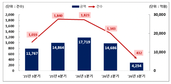 분기별 주식관련사채 권리행사 현황 [사진=한국예탁결제원]