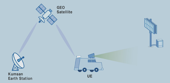 5G-위성 다중연결망 개념도 [사진=ETRI]