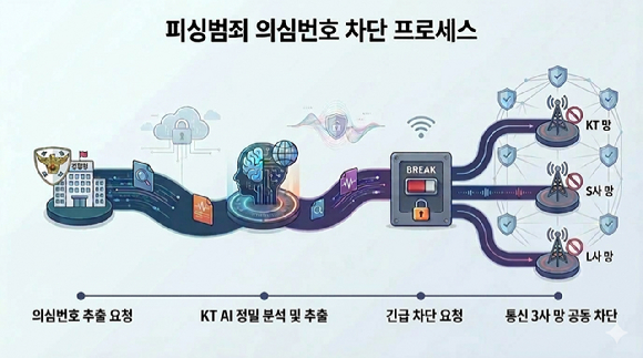 KT는 경찰청 전기통신금융사기 통합대응단과 협력해 AI 기반 피싱 의심번호 탐지&middot;차단 시스템을 구축하고 올해 1월부터 본격 운영하고 있다고 16일 밝혔다. [사진=KT]