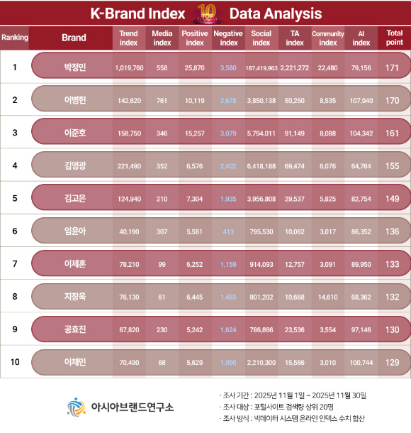 'K-브랜드지수' 배우 부문 [사진=아시아브랜드연구소]