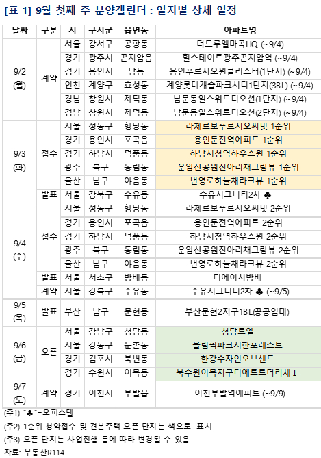 9월 첫째 주 단지별 분양 일정. [사진=부동산R114]