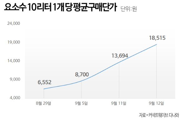 요소수 10리터 1개 당 평균구매단가 추이. [사진=다나와]