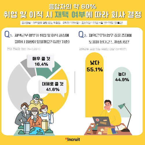 코로나 상황 속 재택근무를 택했던 국내 기업 중 대다수가 오프라인 출근으로 전환한 가운데 직장인 10명 중 4명은 여전히 재택근무를 하고 있는 것으로 나타났다. [사진=잡코리아]