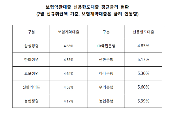 [표=생명보험협회·은행연합회]