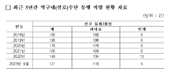 최근 5년간 선로 무단 통행 적발 현황. [사진=최인호 의원실]