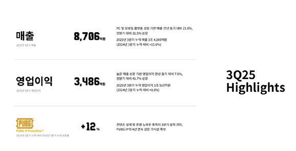 크래프톤, 누적 영업익 &apos;1조원&apos; 돌파…창사 이래 최초(상보)