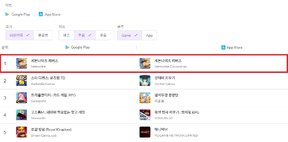 넷마블 '세븐나이츠 리버스'가 출시 하루만에 양대마켓 인기 1위를 차지했다. [사진=넷마블]
