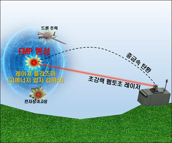 초강력 펨토초 레이저 플라즈마 기술 이용 원격 정밀 EMP 발생 무기 개발 개념도. 초강력 펨토초 레이저를 중금속 탄환에 원격 고강도 집속하여 고밀도 고에너지 플라즈마를 형성. 중금속 플라즈마에서 발생하는 강력한 EMP를 이용하여 주변의 전자장비 및 드론을 마비시키는 EMP를 발생시킨다. [사진=GIST]