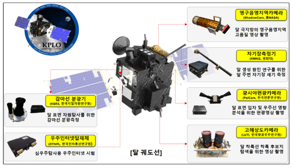 달 탐사선에는 여러 과학임무를 위한 장비가 탑재돼 있다. [사진=과기정통부]