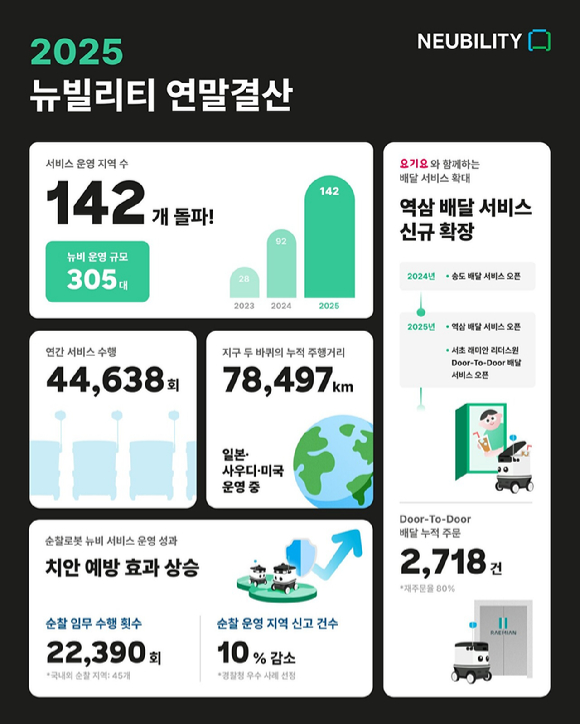 부산스마트시티에서 자율주행중인 순찰로봇 뉴비 [사진=뉴빌리티]