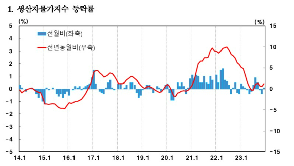 한국은행이 발표한 생산자물가지수 추이 [자료=한국은행]