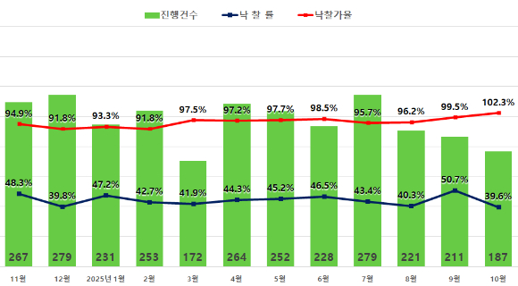 서울 아파트 경매지표. [사진=지지옥션]