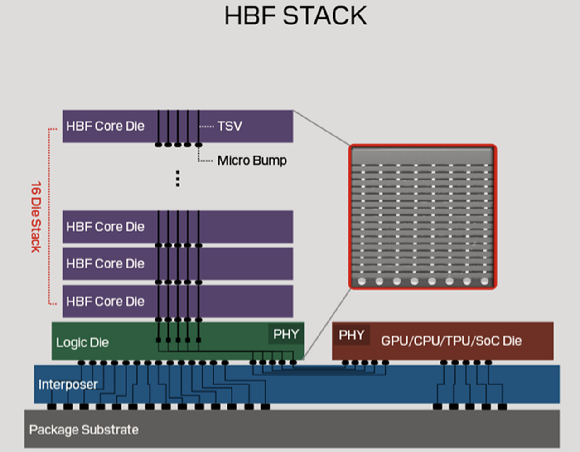 샌디스크, 내년 'HBF' 첫 샘플 공급…"AI PC시대 고성능 스토리지 중요"