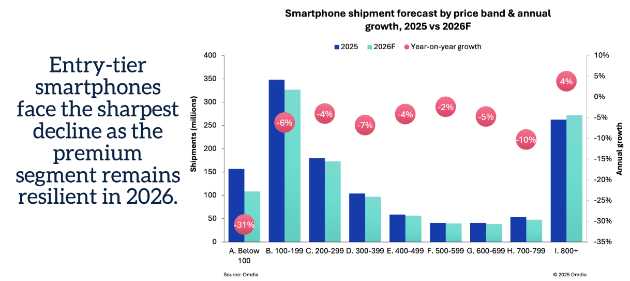 시장조사업체 옴디아는 올해 전 세계 스마트폰 출하량이 전년 대비 약 7% 감소할 것으로 전망했다. [사진=옴디아]