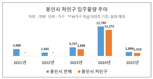 [자료=직방, 표=이효정 기자 ]