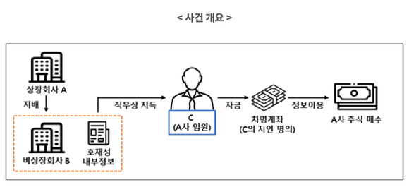 엔케이젠바이오텍코리아 불공정거래 사건 개요 [사진=[사진=금융위원회]]