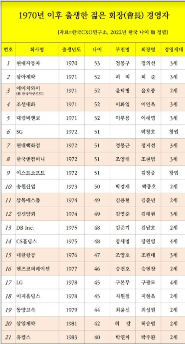 1970년 이후 출생한 경영인 [사진=한국CXO 연구소 ]