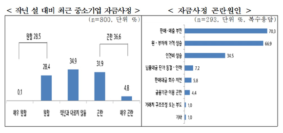 11일 중소기업중앙회는 지난해 12월 27일부터 올해 1월 5일까지 800개 중소기업을 대상으로 실시한 '2023년 중소기업 설 자금 수요조사' 결과를 발표했다. [사진=중소기업중앙회]