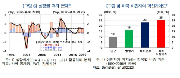 미국과 유럽의 경제성장률 추이 [표=한국은행]