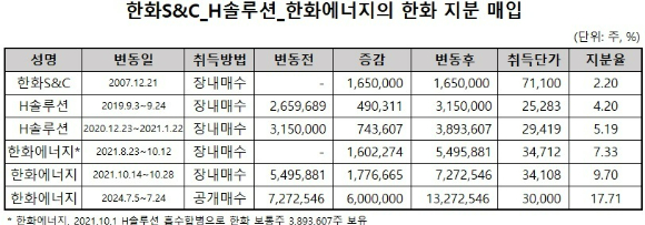 한화S&C와 H솔루션, 한화에너지의 한화 지분 취득 사례