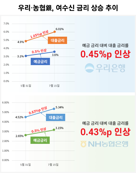 우리·농협銀, 여수신 금리 상승 추이 [그래픽=조은수 기자]