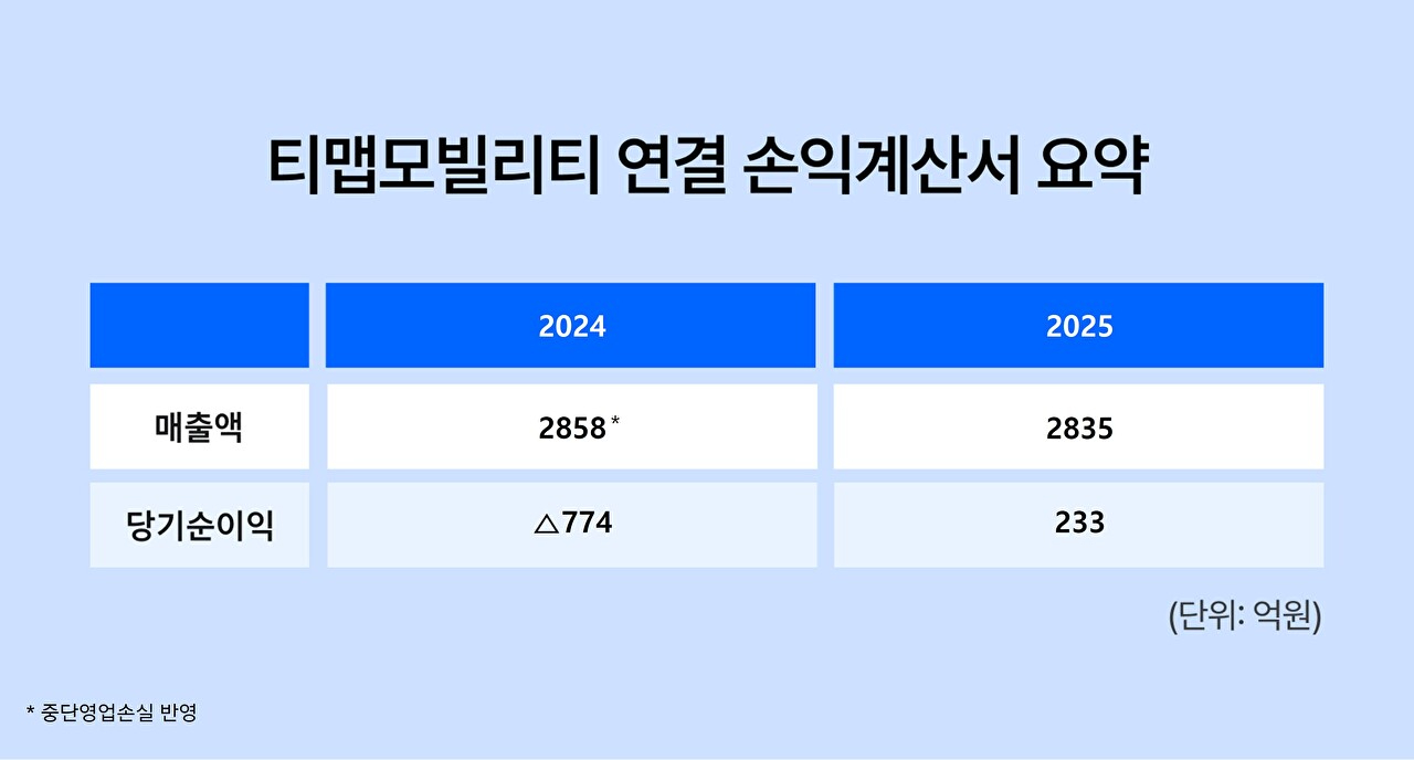티맵모빌리티, 2025년 매출 2835억원⋯순이익 흑자 전환