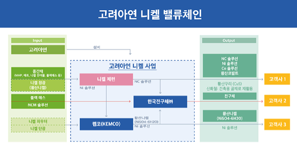 고려아연 니켈 밸류체인 [그래픽=고려아연]