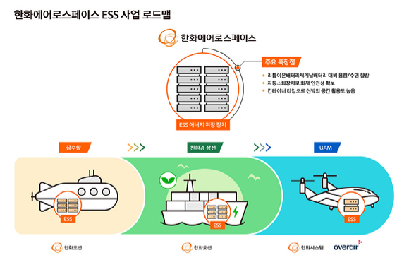 ESS 로드맵 [사진=한화에어로스페이스]