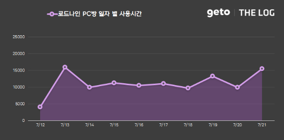 스마일게이트의 '로드나인'이 PC 점유율에서도 상승세를 보이고 있다. [사진=더 로그]