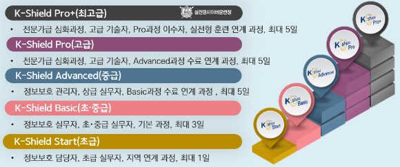 '케이쉴드' 수준별 교육과정. [사진=KISA]