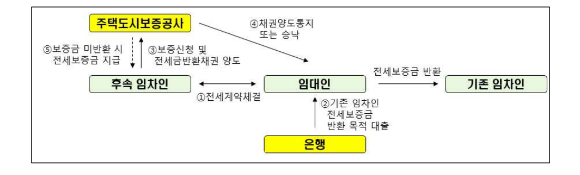 HUG 전세보증금 반환 특례보증 가입절차. [사진=HUG]