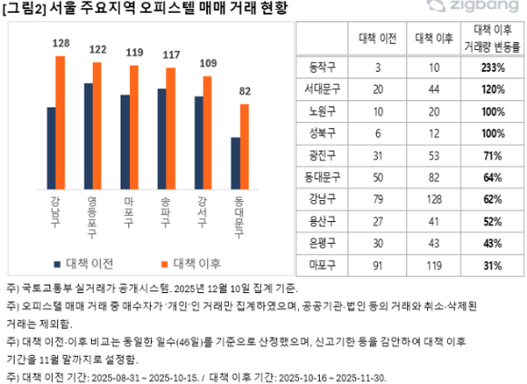 10&middot;15대책 이후 서울 아파트와 오피스텔 매매 거래량. [사진=직방]