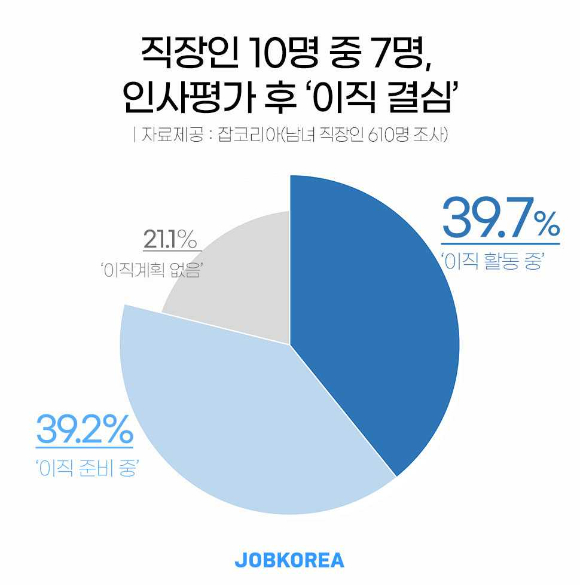 '인사평가 결과 만족도' 조사 [사진=잡코리아]