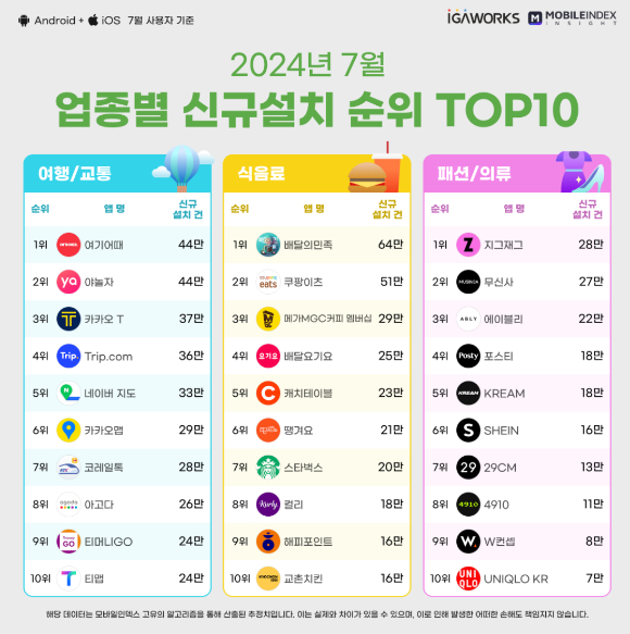 2024년 7월 업종별 신규설치 순위 TOP10. [사진=아이지에이웍스]