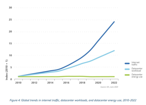 인터넷 트래픽과 데이터센터 워크로드, 테이터센터 에너지 사용량 글로벌 동향(2010~2022년) [사진=MS]