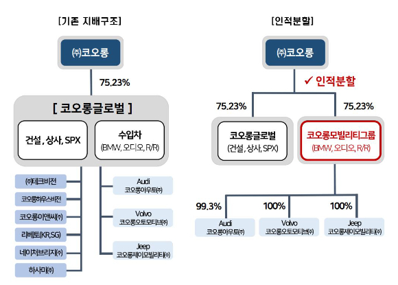 코오롱글로벌 인적분할 설명도 [사진=코오롱글로벌]